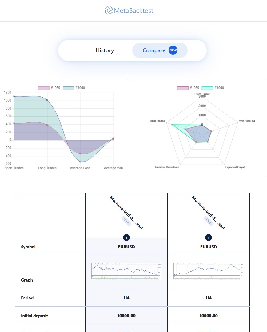 Morning and Evening Stars Strategy EURUSD-H4 Comparison - MetaBacktest