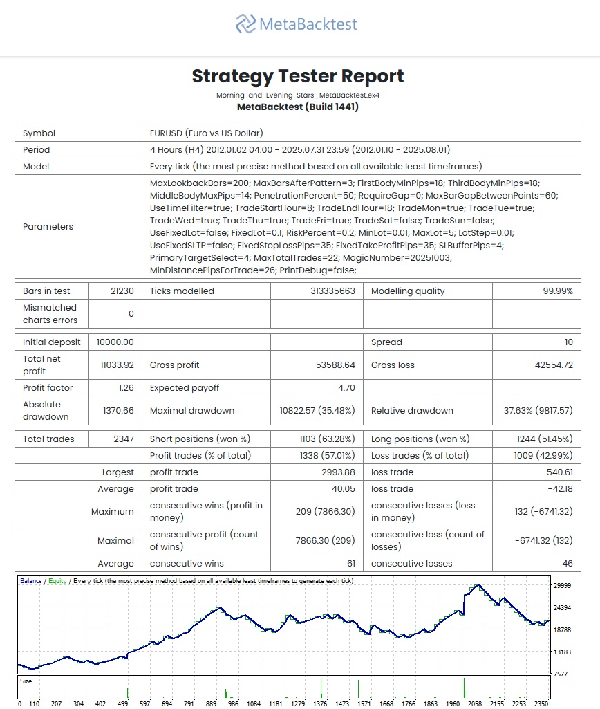 Morning and Evening Stars Strategy EURUSD-H4 Set1  - MetaBacktest