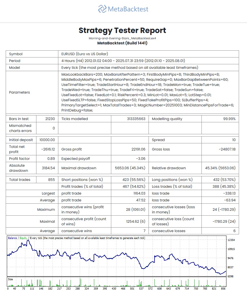 Morning and Evening Stars Strategy EURUSD-H4 - MetaBacktest
