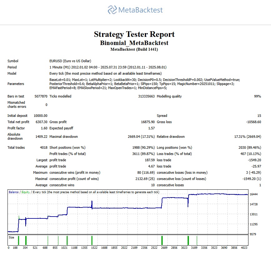 Probability Aware EMA Trading Strategy M1 EURUSD - MetaBacktest
