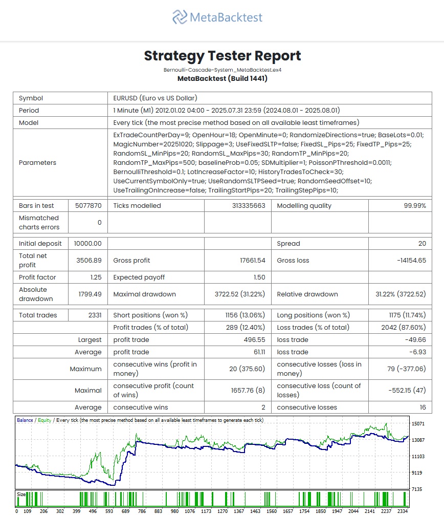 Adaptive Randomized Bernoulli Cascade System EURUSD-M1 - MetaBacktest