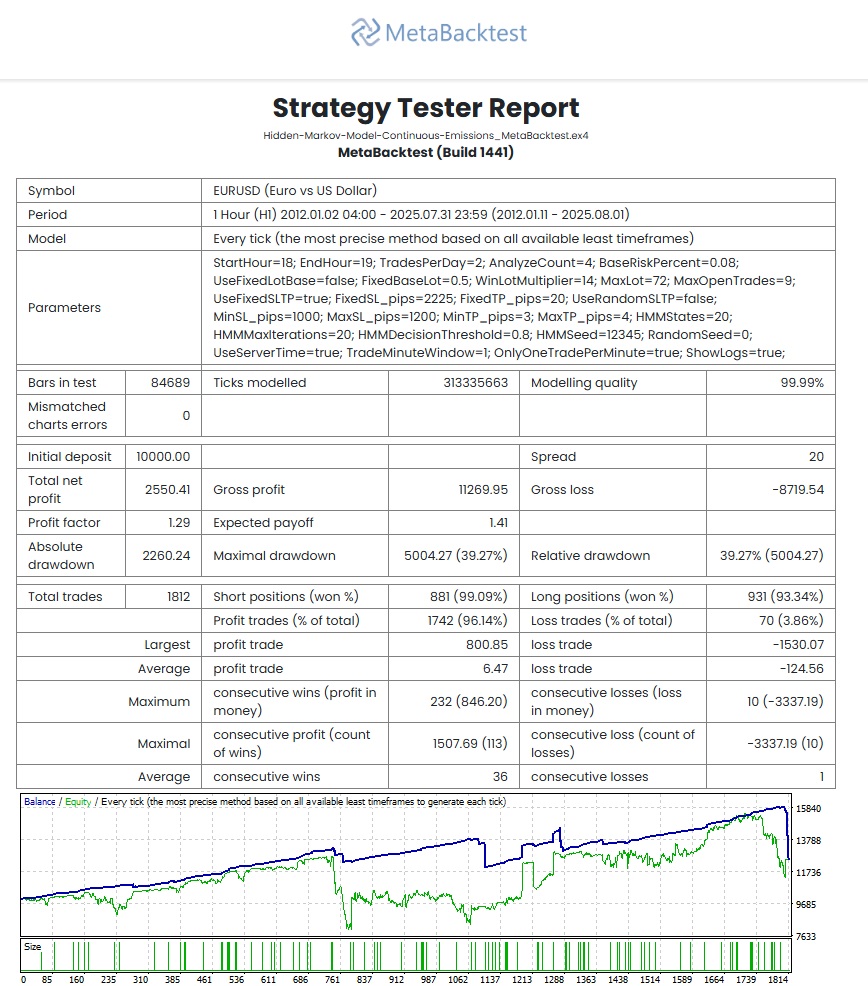 HiddenMarkovModel Continuous Emissions EURUSD - MetaBacktest