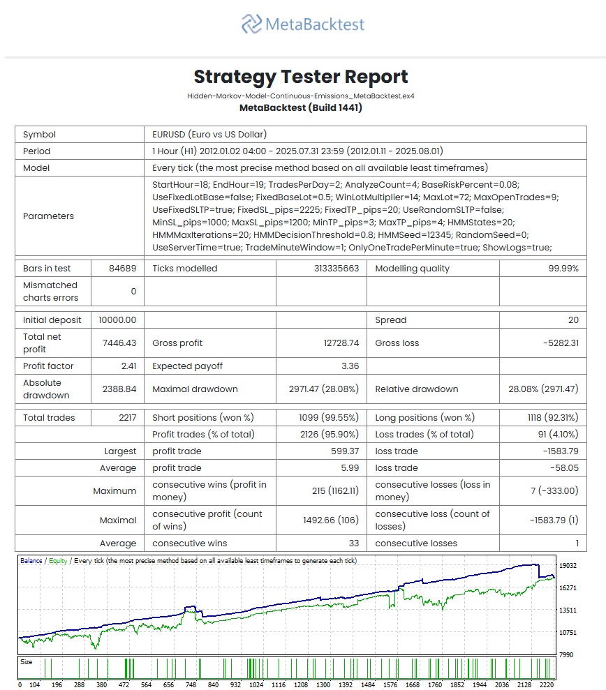 HiddenMarkovModel Continuous Emissions EURUSD Second - MetaBacktest