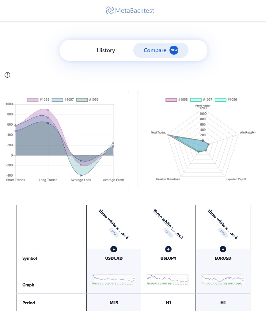 The three wthire soldiers USDCAD-M15 EURUSD-H1 USDJPY-H1 Comparison - MetaBacktest