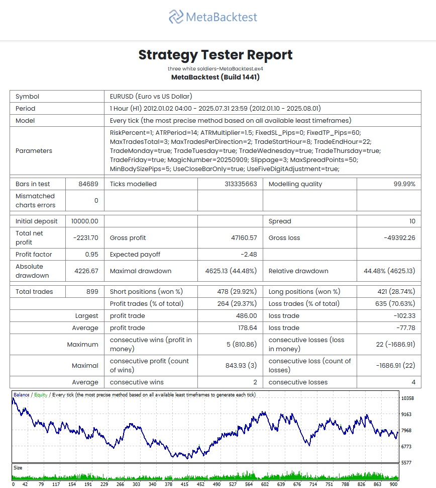 The three wthire soldiers EURUSD-H1 - MetaBacktest