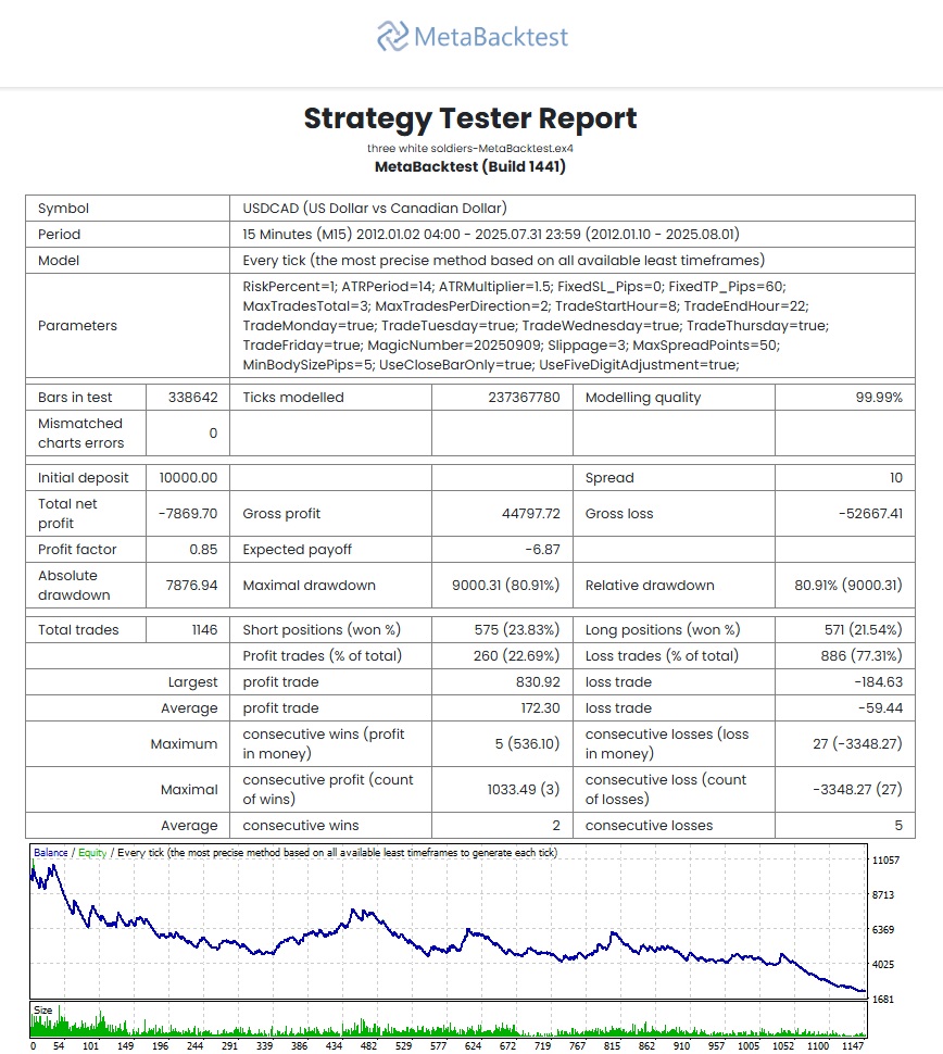 The three wthire soldiers USDCAD-M15 - MetaBacktest