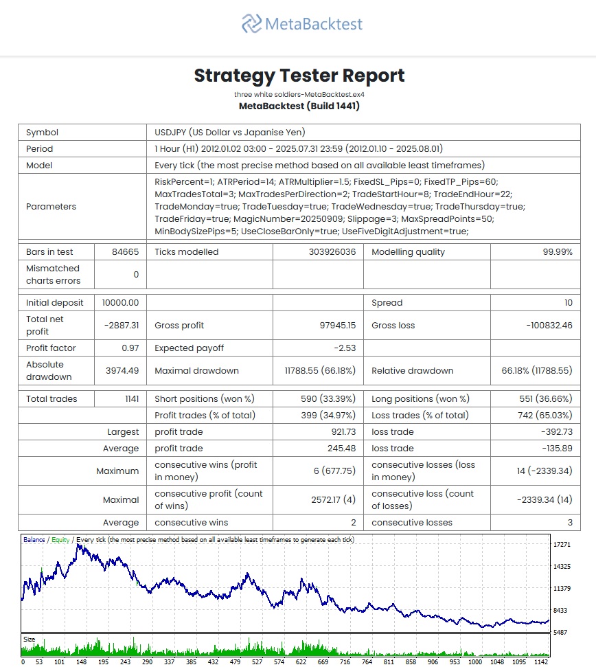 The three wthire soldiers USDJPY-H1 - MetaBacktest