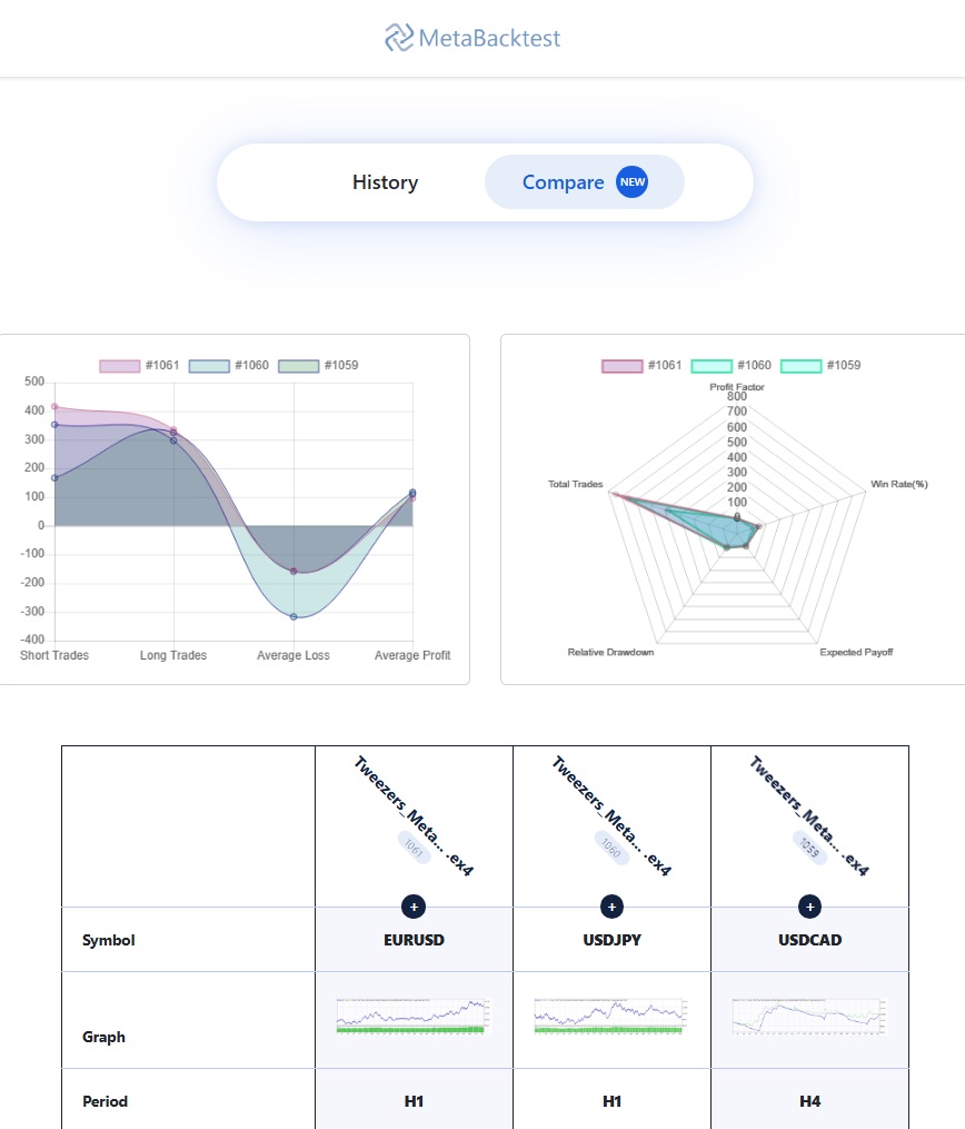 The Tweezer USDCAD-H4 EURUSD-H1 USDJPY-H1 Comparison - MetaBacktest