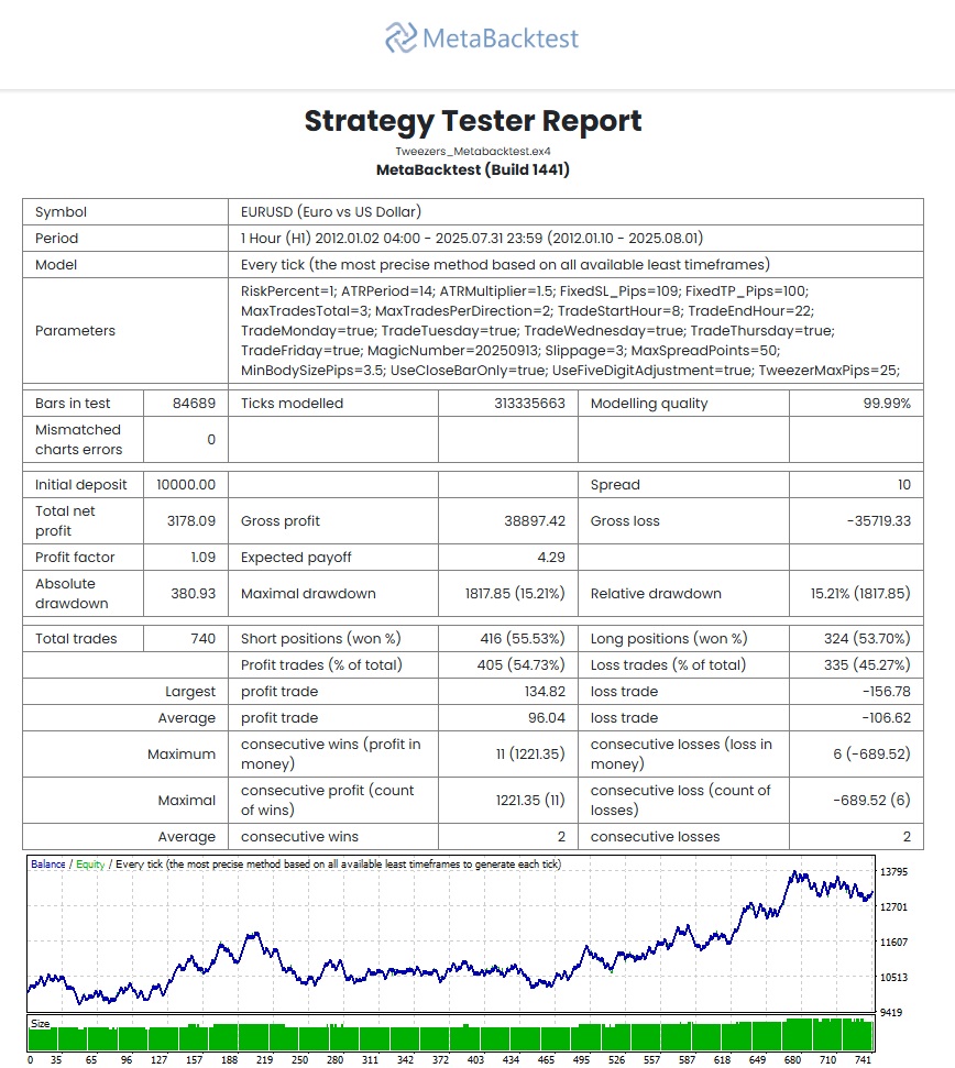 The Tweezer EURUSD-H1 - MetaBacktest