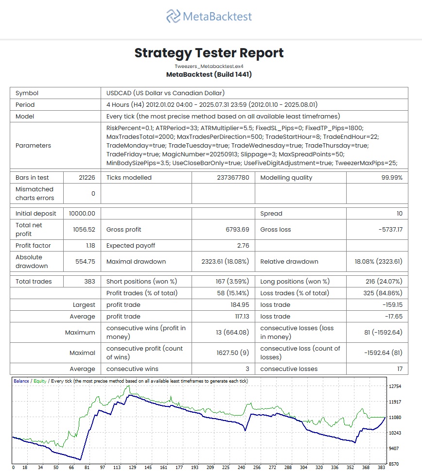 The Tweezer USDCAD-H4 - MetaBacktest