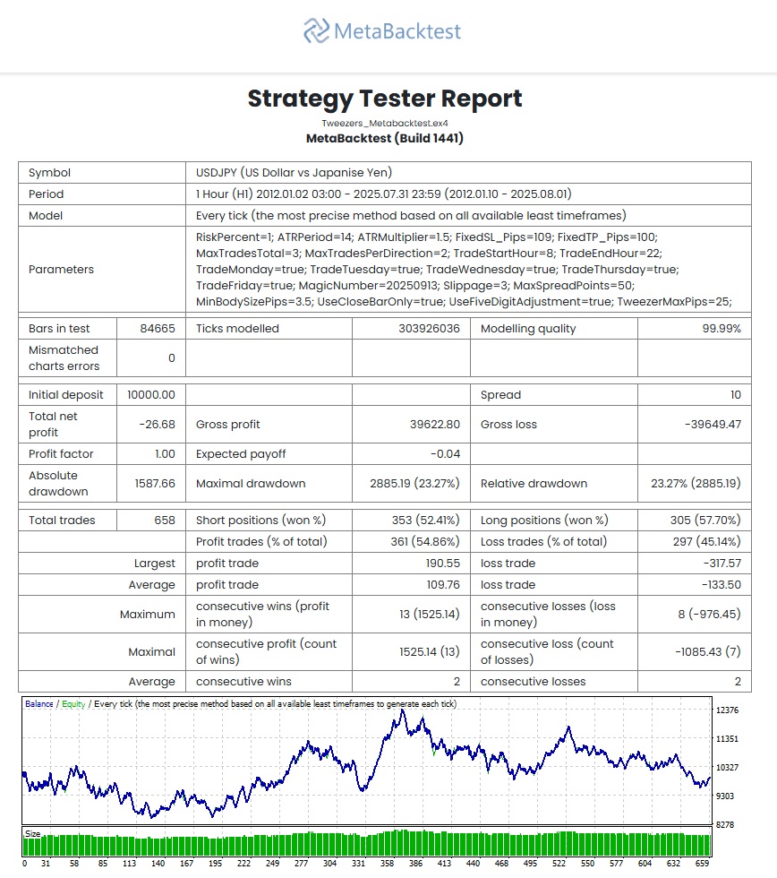 The Tweezer USDJPY-H1 - MetaBacktest