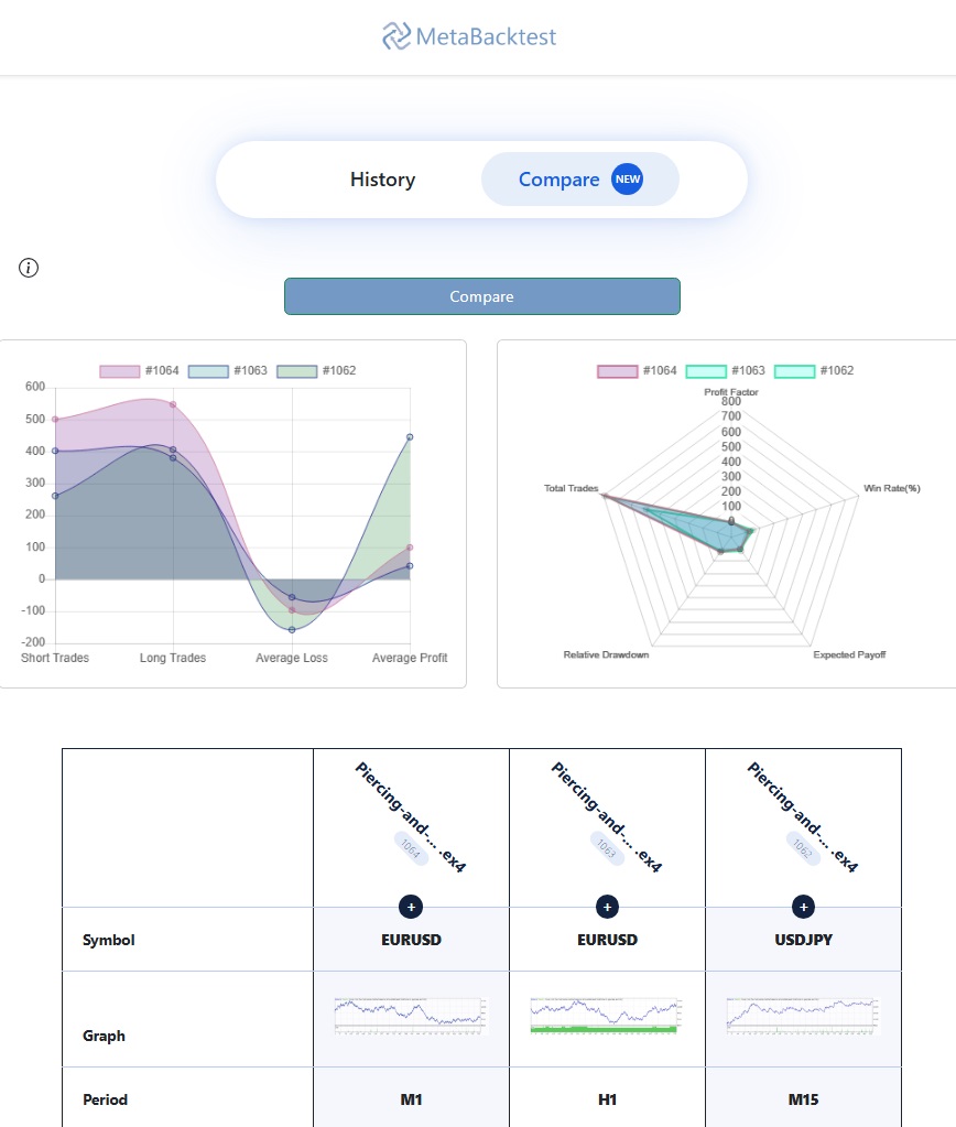 Piercing and Dark Cloud EURUSD-M1 EURUSD-H1 USDJPY-M15 Comparison - MetaBacktest