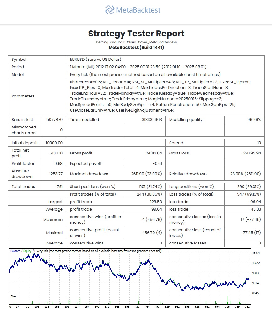 Piercing and Dark Cloud EURUSD-M1 - MetaBacktest