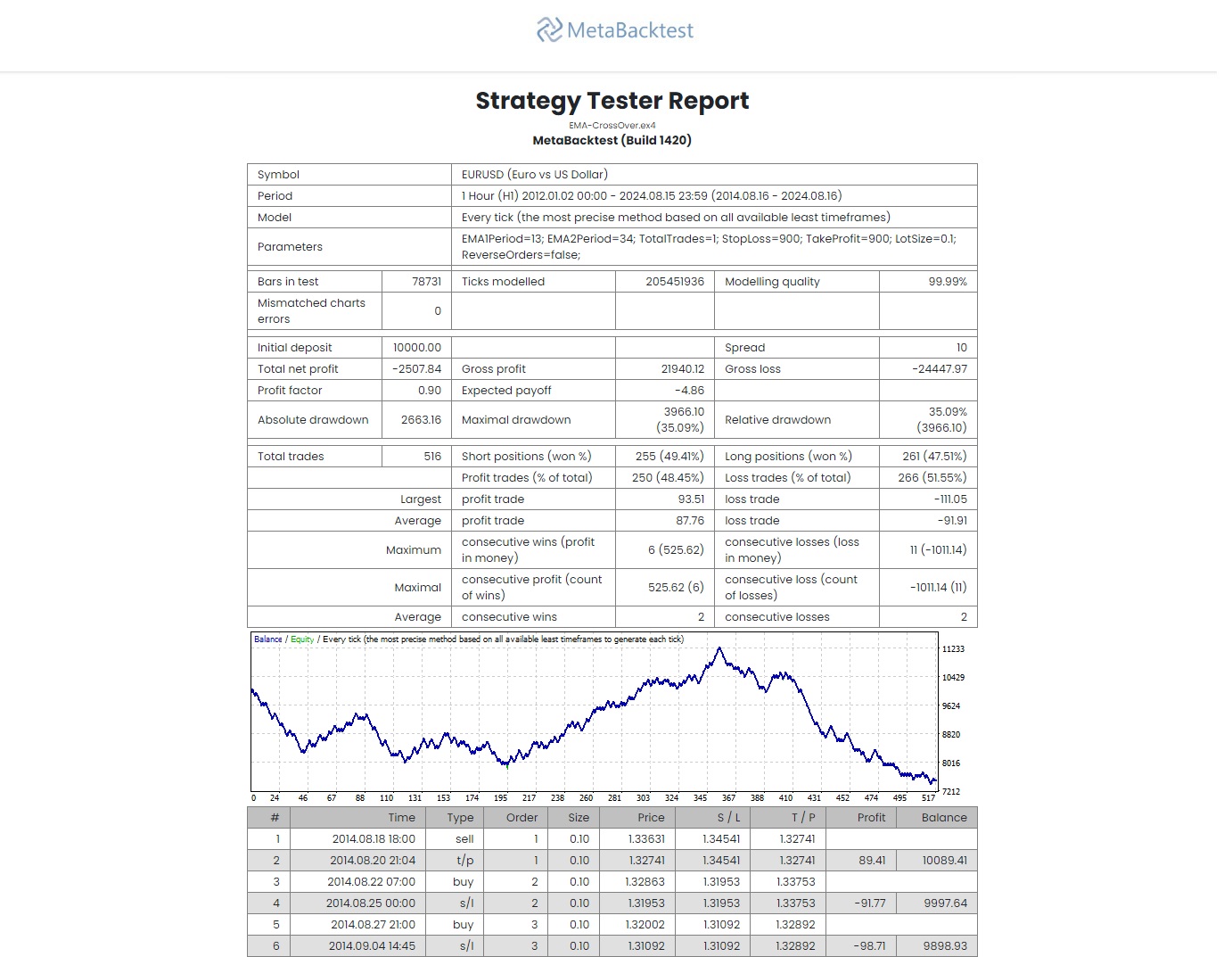 MetaBacktest Detailed Backtest result