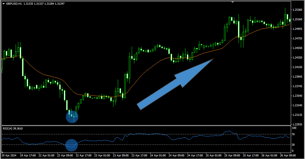 MetaBacktest RSI OverSold Point